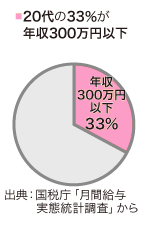 20代の33％が年収300万円以下