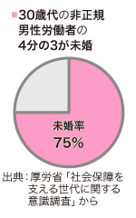 30歳代の非正規男性労働者の4分の3が未婚