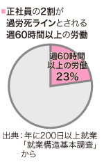 正社員の2割が過労死ラインとされる週60時間以上の労働