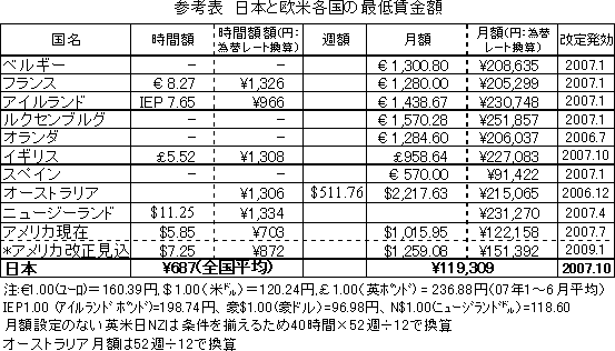 参考表 日本と欧米各国の最低賃金額