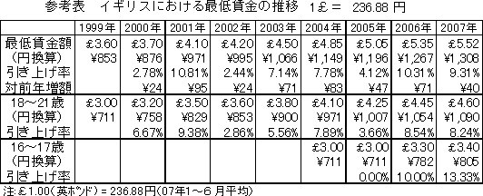 参考表 イギリスにおける最低賃金の推移
