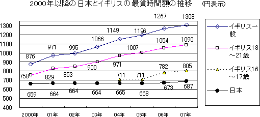 2000年以降の日本とイギリスの最賃時間額の推移