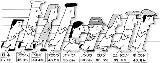 平均賃金と最低賃金額との格差(比率)