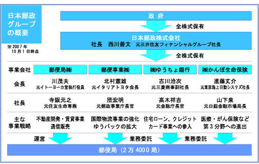 化 郵政 民営