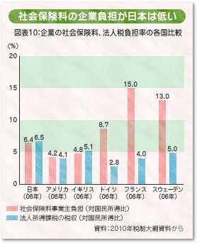 }\10 Ƃ̎ЉیA@lŕS̊er