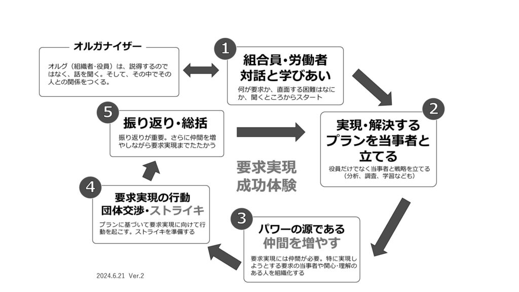 図2　「対話と学びあい」から「要求の求心力で組織拡大」する概念図